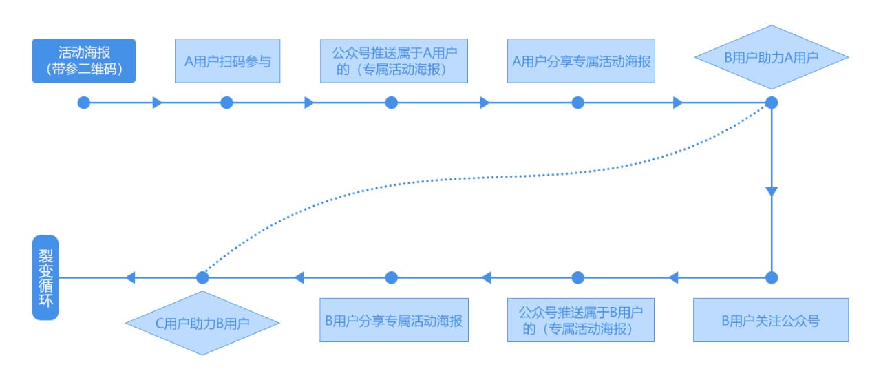 裂变海报-简介&活动示例示意图